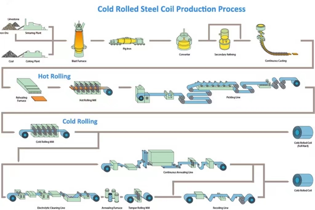 Výrobní proces ocelových svitků válcovaných za studena