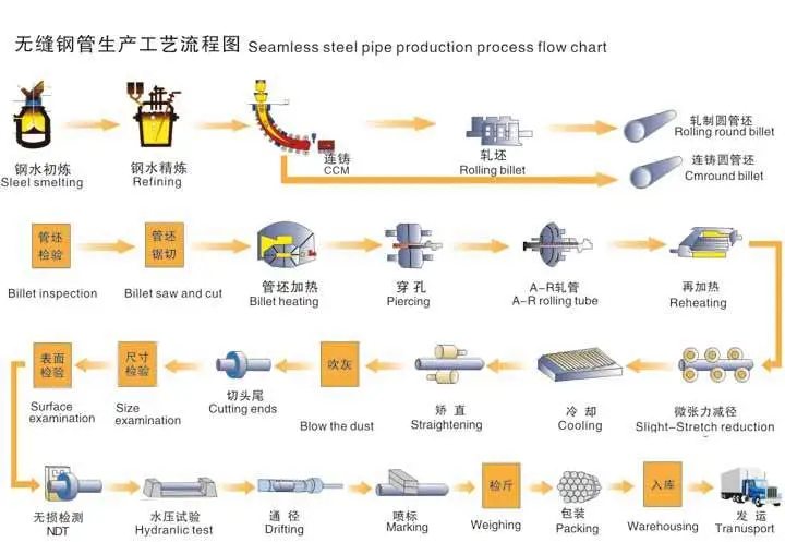 pipe Production Process